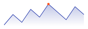 Sparkline golden: an indigo line with a fading fill and an orange dot at the peak